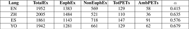 Figure 1 for MEDs for PETs: Multilingual Euphemism Disambiguation for Potentially Euphemistic Terms
