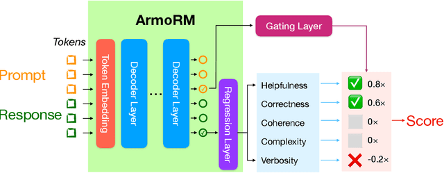 Figure 1 for Interpretable Preferences via Multi-Objective Reward Modeling and Mixture-of-Experts