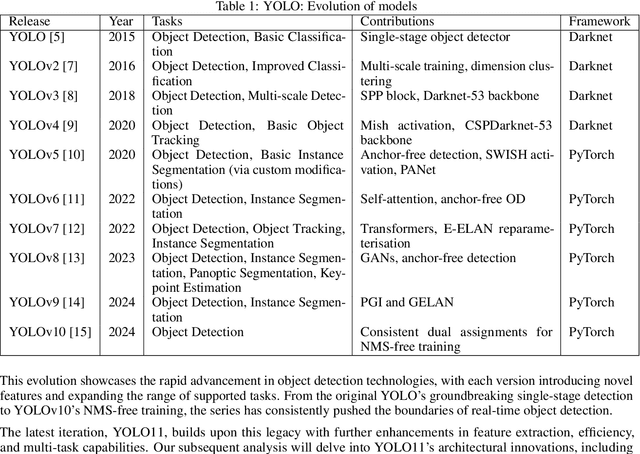 Figure 1 for YOLOv11: An Overview of the Key Architectural Enhancements