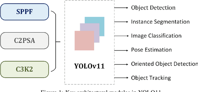 Figure 2 for YOLOv11: An Overview of the Key Architectural Enhancements