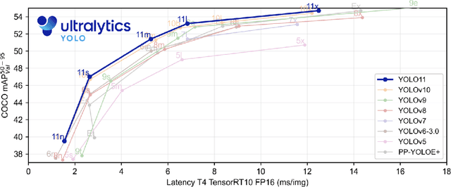 Figure 4 for YOLOv11: An Overview of the Key Architectural Enhancements