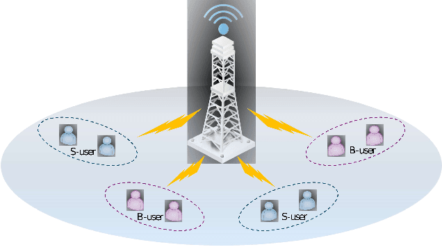 Figure 1 for Power-Efficient Optimization for Coexisting Semantic and Bit-Based Users in NOMA Networks