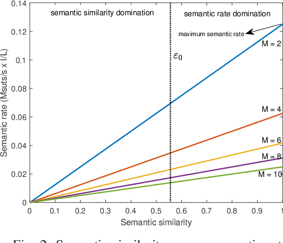 Figure 2 for Power-Efficient Optimization for Coexisting Semantic and Bit-Based Users in NOMA Networks