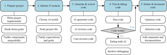 Figure 1 for The why, what, and how of AI-based coding in scientific research