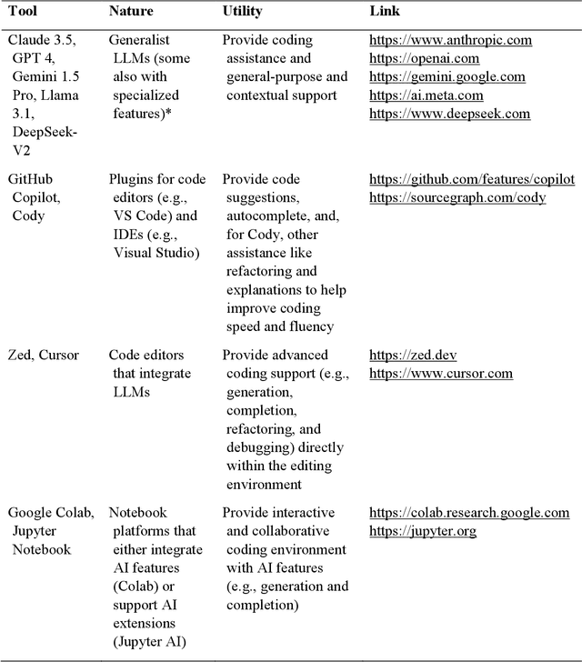 Figure 2 for The why, what, and how of AI-based coding in scientific research