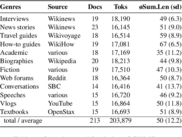 Figure 1 for GUMSum: Multi-Genre Data and Evaluation for English Abstractive Summarization