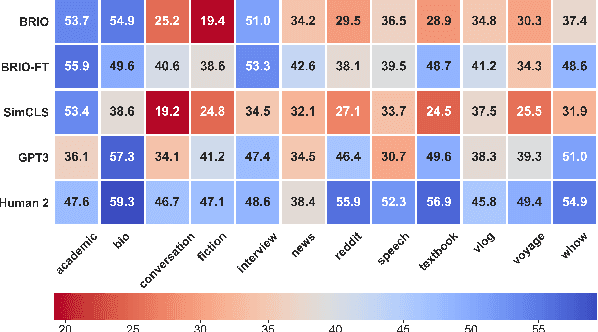 Figure 4 for GUMSum: Multi-Genre Data and Evaluation for English Abstractive Summarization