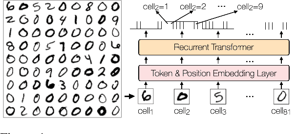 Figure 1 for Learning to Solve Constraint Satisfaction Problems with Recurrent Transformer