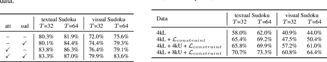 Figure 4 for Learning to Solve Constraint Satisfaction Problems with Recurrent Transformer