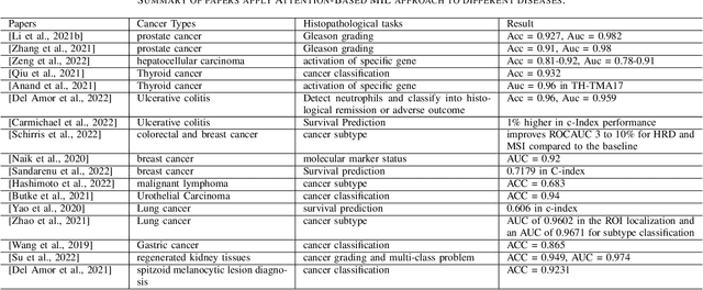 Figure 3 for Advances in Multiple Instance Learning for Whole Slide Image Analysis: Techniques, Challenges, and Future Directions
