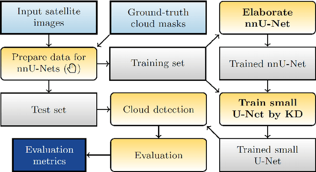 Figure 2 for Squeezing nnU-Nets with Knowledge Distillation for On-Board Cloud Detection