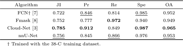 Figure 4 for Squeezing nnU-Nets with Knowledge Distillation for On-Board Cloud Detection