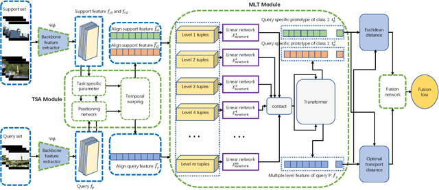 Figure 4 for Task-Specific Alignment and Multiple Level Transformer for Few-Shot Action Recognition