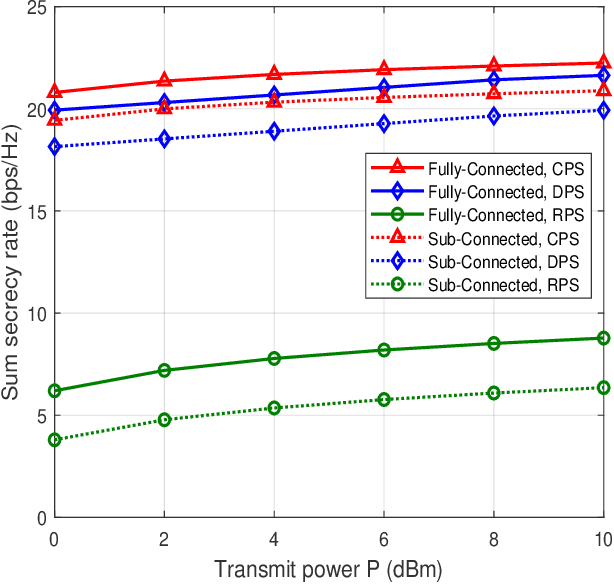 Figure 4 for Sum Secrecy Rate Maximization for IRS-aided Multi-Cluster MIMO-NOMA Terahertz Systems