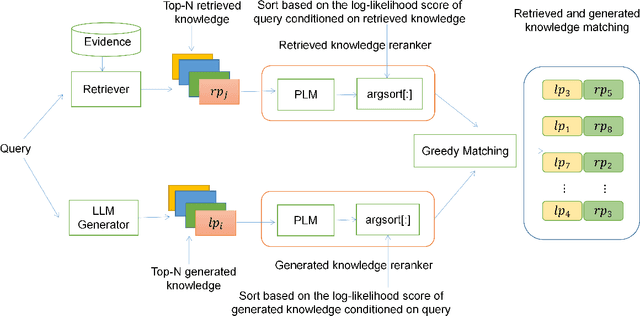 Figure 2 for Improving Generated and Retrieved Knowledge Combination Through Zero-shot Generation