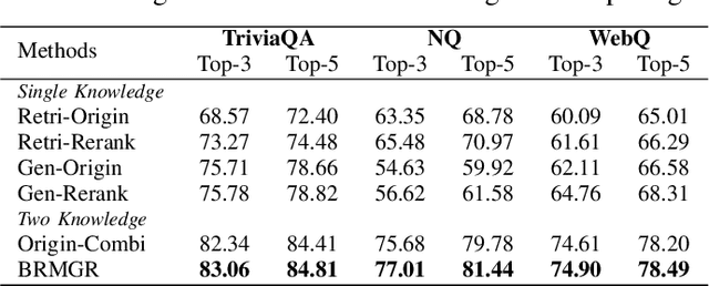 Figure 4 for Improving Generated and Retrieved Knowledge Combination Through Zero-shot Generation