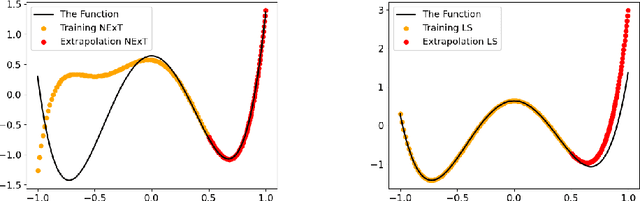Figure 2 for Function Extrapolation with Neural Networks and Its Application for Manifolds