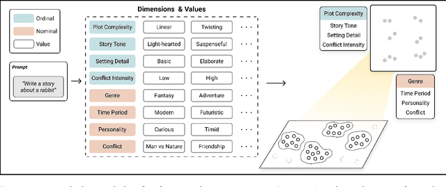 Figure 2 for Structured Generation and Exploration of Design Space with Large Language Models for Human-AI Co-Creation