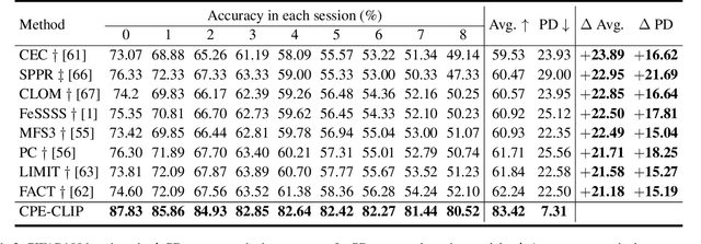 Figure 3 for Multimodal Parameter-Efficient Few-Shot Class Incremental Learning