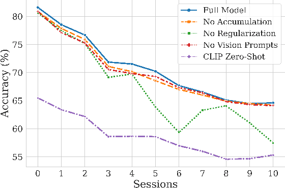 Figure 4 for Multimodal Parameter-Efficient Few-Shot Class Incremental Learning