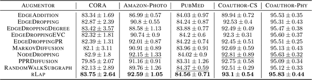 Figure 4 for Randomized Schur Complement Views for Graph Contrastive Learning