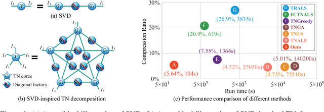 Figure 1 for SVDinsTN: An Integrated Method for Tensor Network Representation with Efficient Structure Search