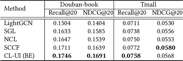 Figure 3 for Unveiling Contrastive Learning's Capability of Neighborhood Aggregation for Collaborative Filtering