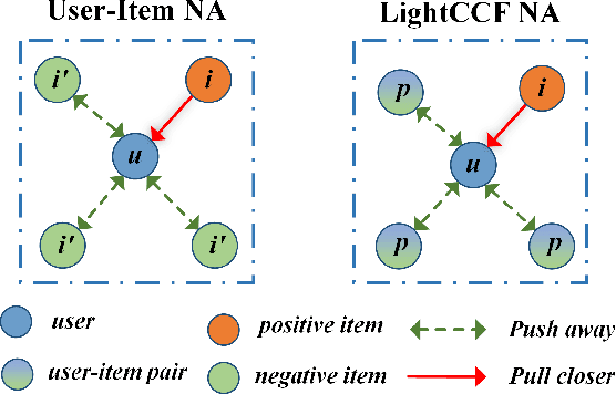 Figure 2 for Unveiling Contrastive Learning's Capability of Neighborhood Aggregation for Collaborative Filtering