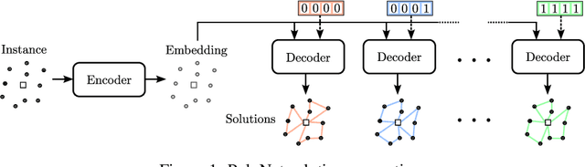 Figure 1 for PolyNet: Learning Diverse Solution Strategies for Neural Combinatorial Optimization