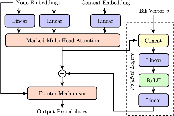 Figure 3 for PolyNet: Learning Diverse Solution Strategies for Neural Combinatorial Optimization