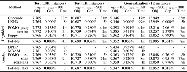 Figure 2 for PolyNet: Learning Diverse Solution Strategies for Neural Combinatorial Optimization