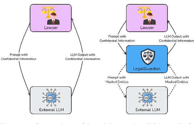 Figure 1 for LegalGuardian: A Privacy-Preserving Framework for Secure Integration of Large Language Models in Legal Practice