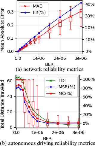 Figure 1 for Deep Learning Accelerator in Loop Reliability Evaluation for Autonomous Driving