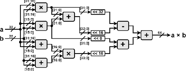 Figure 2 for A Unified Hardware Accelerator for Fast Fourier Transform and Number Theoretic Transform