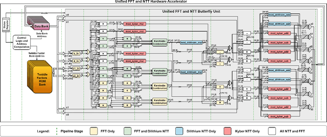 Figure 4 for A Unified Hardware Accelerator for Fast Fourier Transform and Number Theoretic Transform