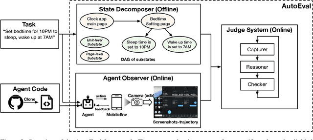 Figure 3 for AutoEval: A Practical Framework for Autonomous Evaluation of Mobile Agents
