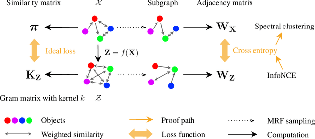 Figure 1 for Contrastive Learning Is Spectral Clustering On Similarity Graph