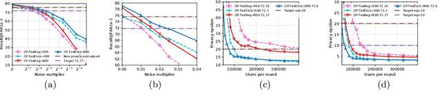 Figure 3 for Learning to Generate Image Embeddings with User-level Differential Privacy