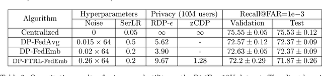 Figure 4 for Learning to Generate Image Embeddings with User-level Differential Privacy