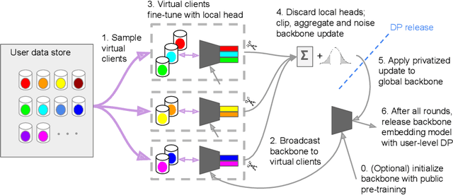 Figure 1 for Learning to Generate Image Embeddings with User-level Differential Privacy