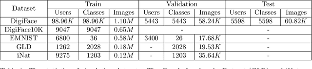 Figure 2 for Learning to Generate Image Embeddings with User-level Differential Privacy