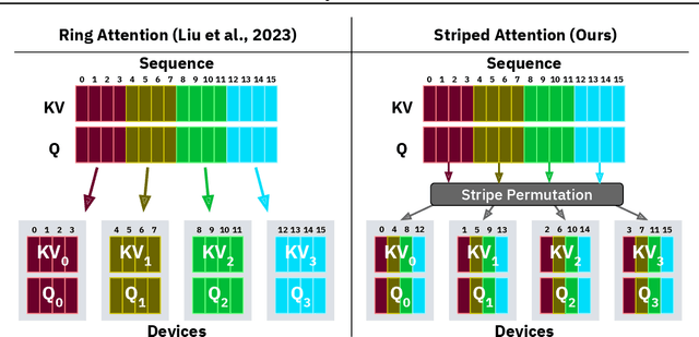 Figure 1 for Striped Attention: Faster Ring Attention for Causal Transformers