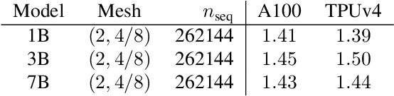 Figure 4 for Striped Attention: Faster Ring Attention for Causal Transformers