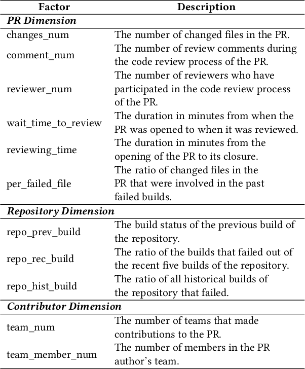 Figure 2 for Practitioners' Challenges and Perceptions of CI Build Failure Predictions at Atlassian