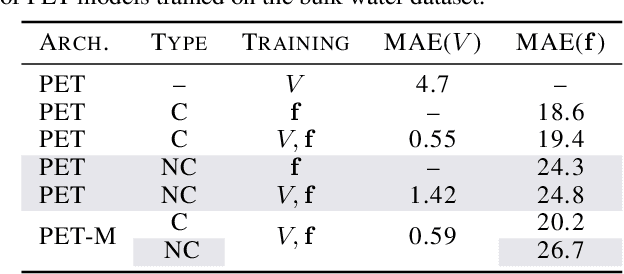 Figure 1 for The dark side of the forces: assessing non-conservative force models for atomistic machine learning