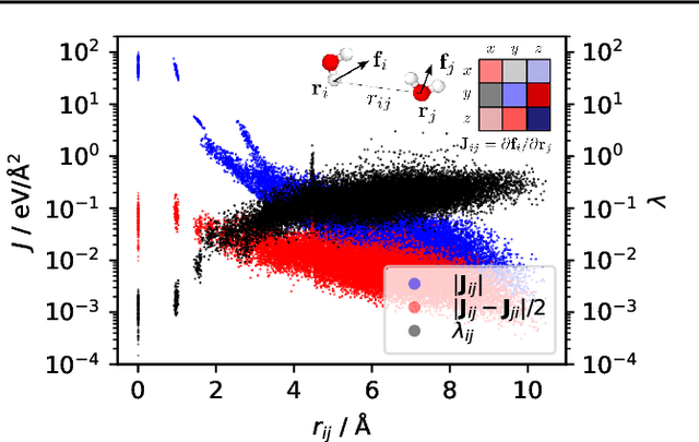 Figure 2 for The dark side of the forces: assessing non-conservative force models for atomistic machine learning