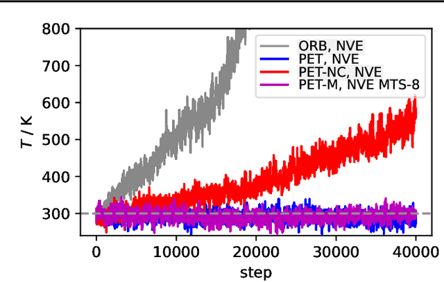 Figure 3 for The dark side of the forces: assessing non-conservative force models for atomistic machine learning