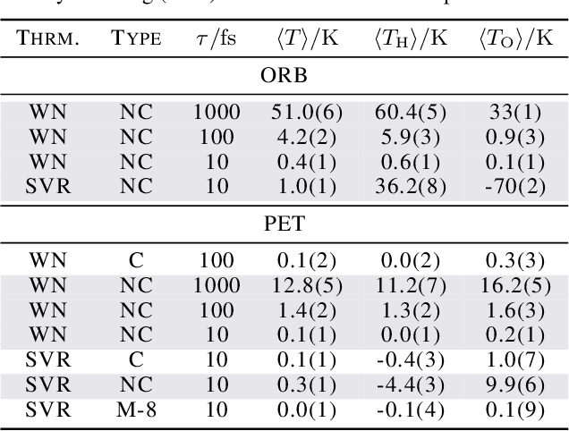 Figure 4 for The dark side of the forces: assessing non-conservative force models for atomistic machine learning