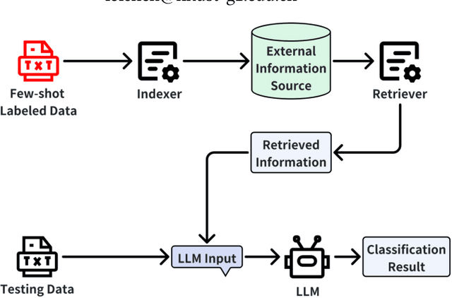 Figure 1 for Graph-based Retrieval Augmented Generation for Dynamic Few-shot Text Classification