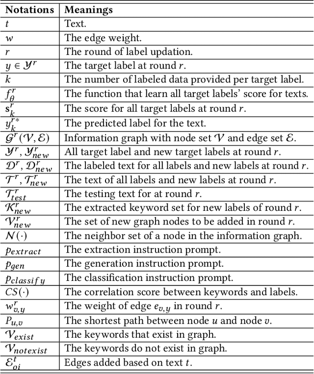 Figure 2 for Graph-based Retrieval Augmented Generation for Dynamic Few-shot Text Classification